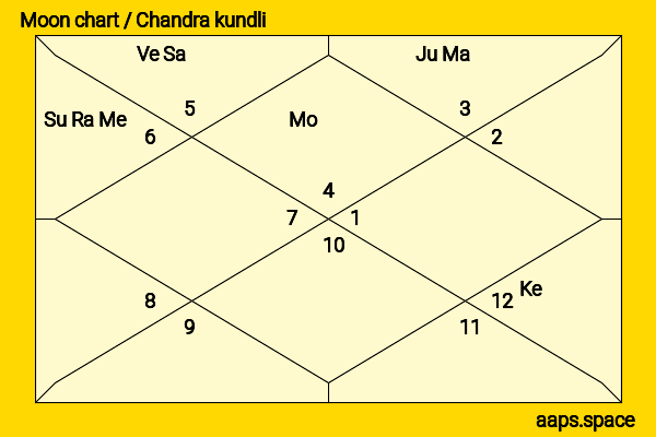 Yukta Mookhey chandra kundli or moon chart
